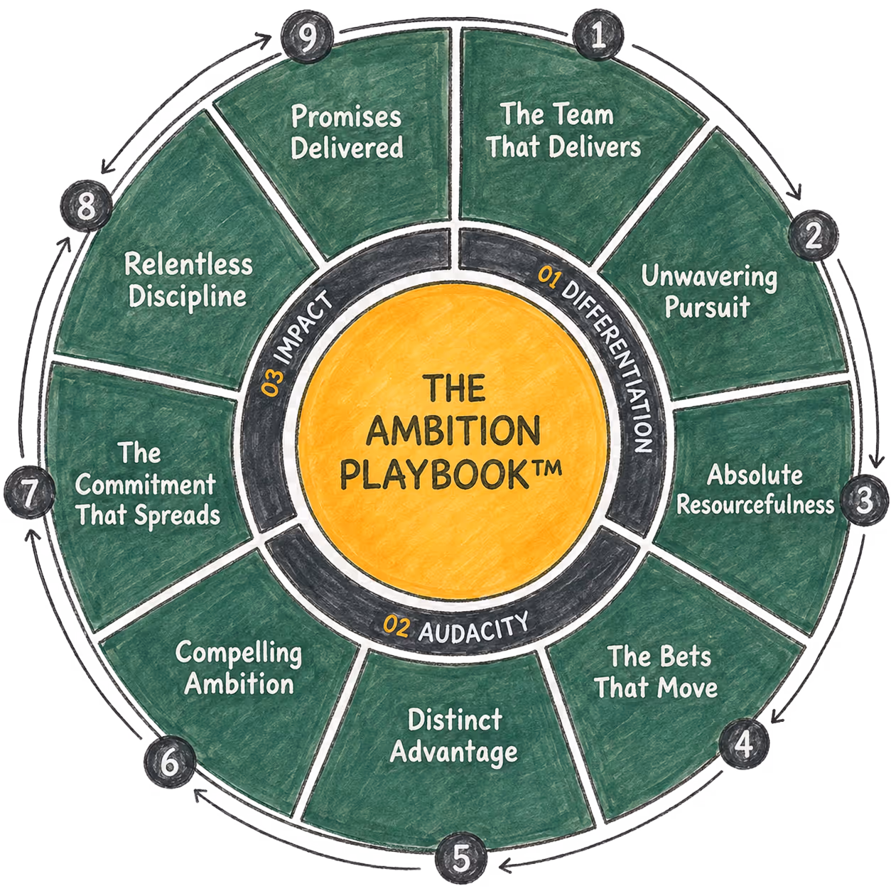 The Ambition Model™